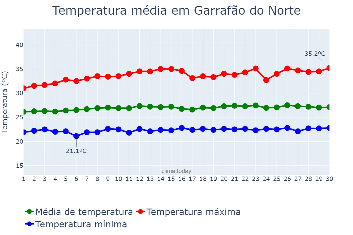 Temperatura em setembro em Garrafão do Norte, PA, BR