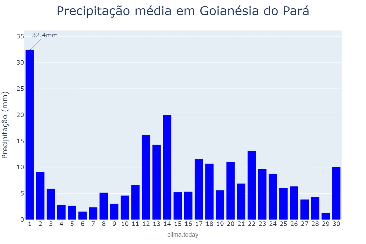Precipitação em abril em Goianésia do Pará, PA, BR