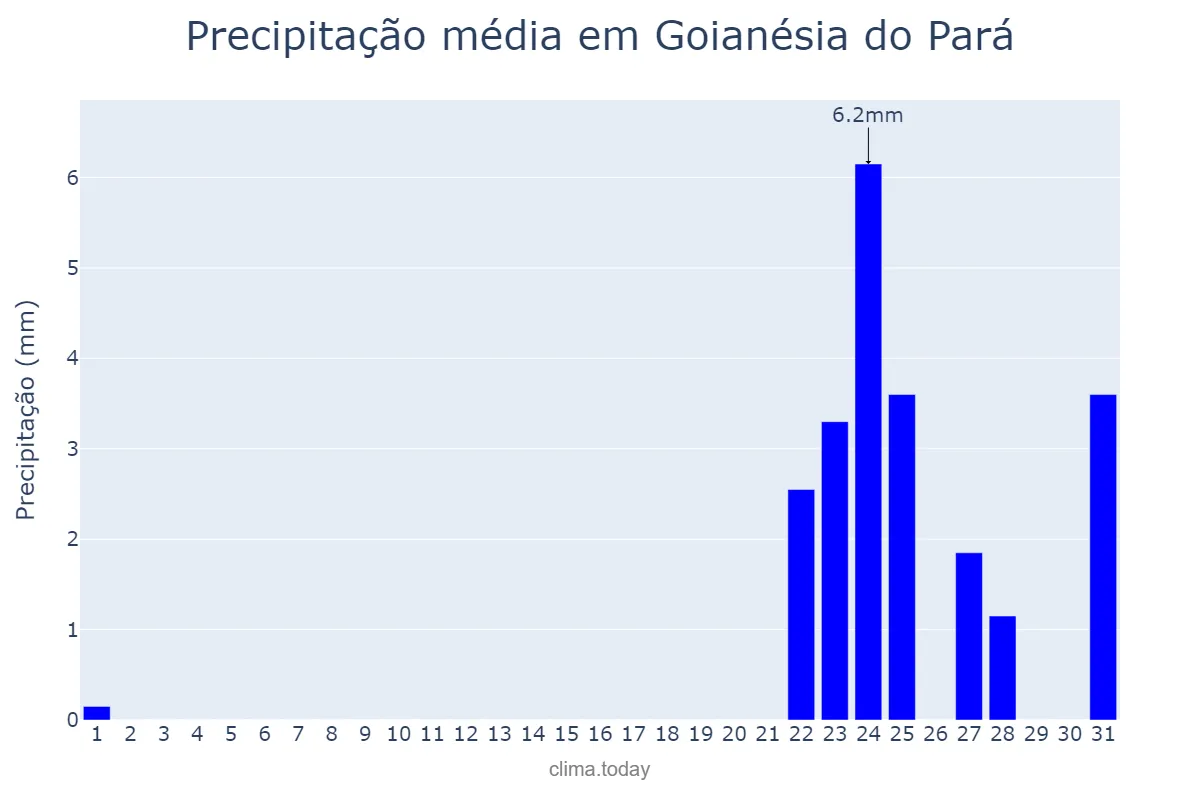Precipitação em agosto em Goianésia do Pará, PA, BR