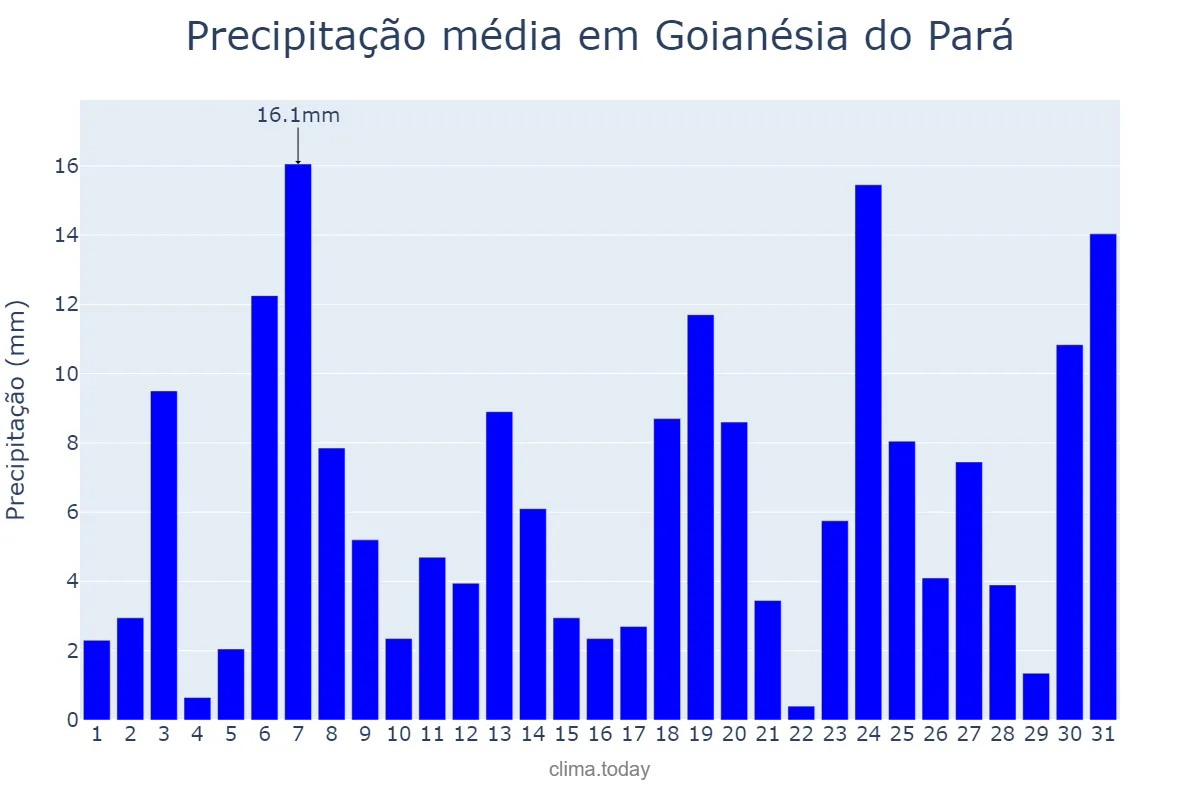 Precipitação em dezembro em Goianésia do Pará, PA, BR