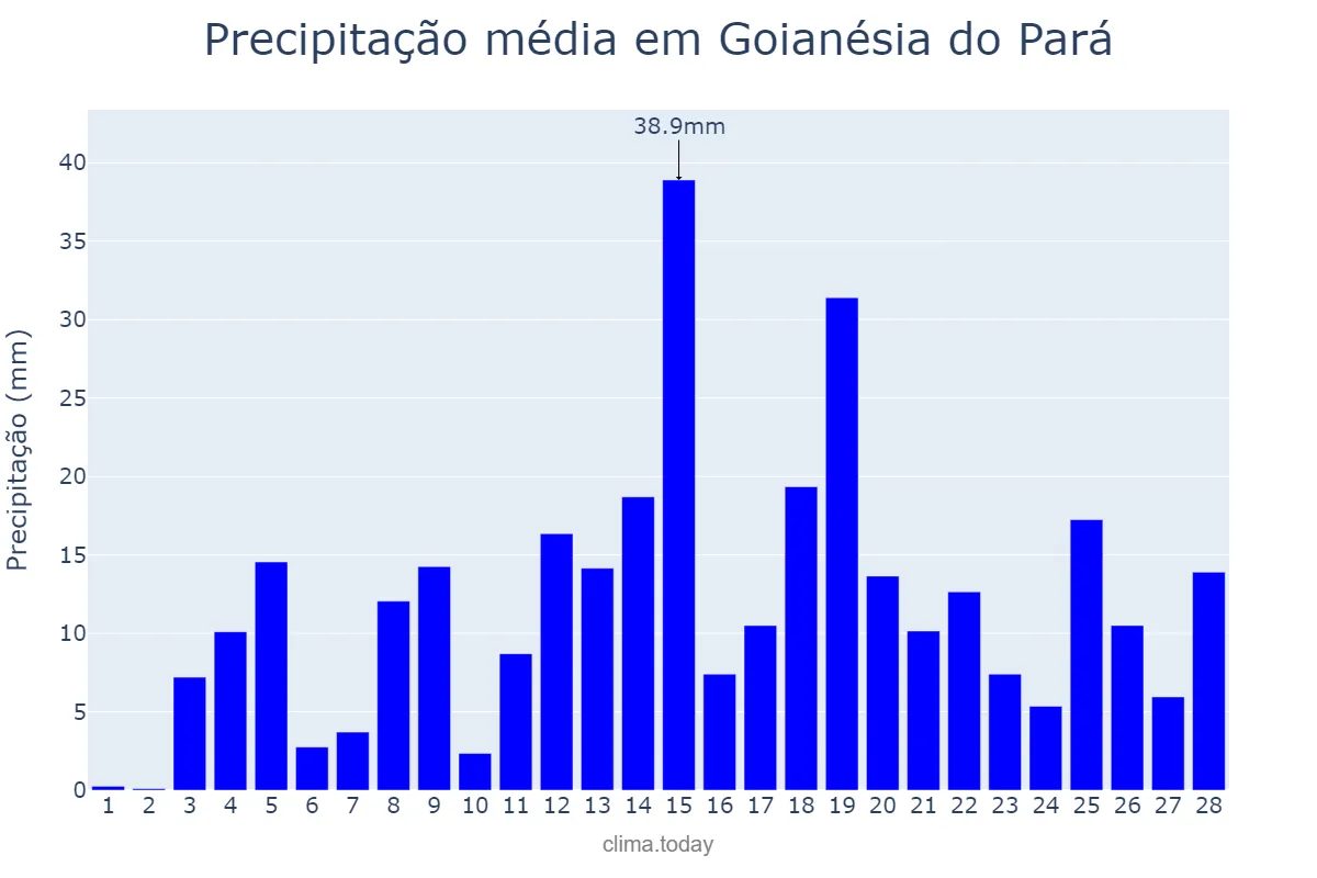 Precipitação em fevereiro em Goianésia do Pará, PA, BR
