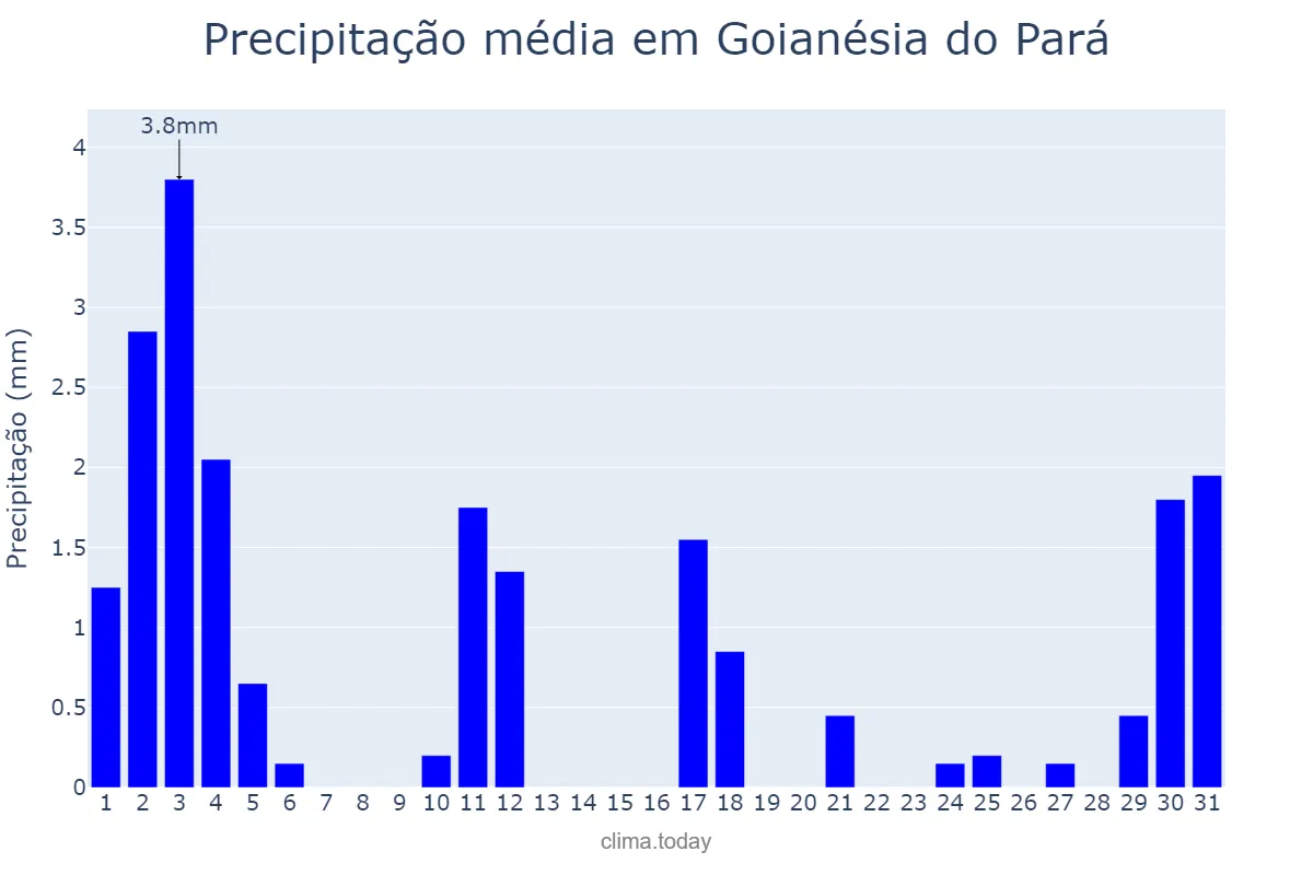 Precipitação em julho em Goianésia do Pará, PA, BR