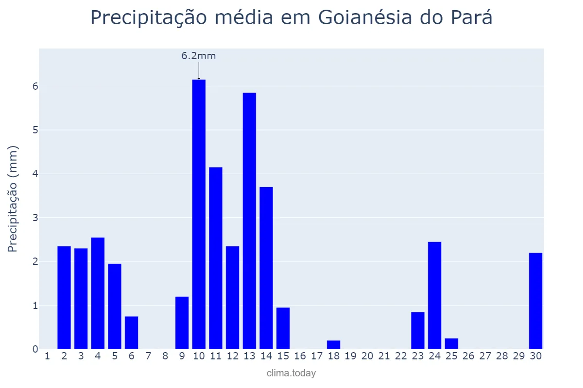 Precipitação em junho em Goianésia do Pará, PA, BR