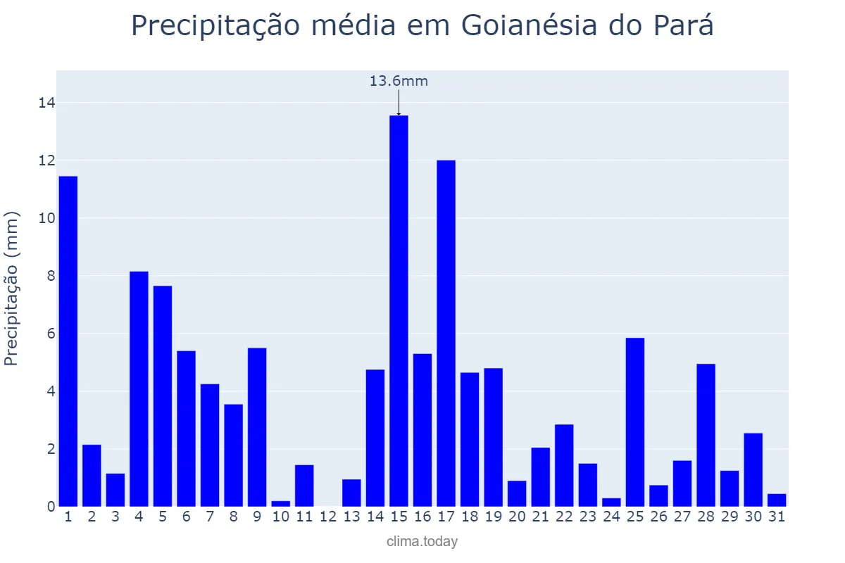 Precipitação em maio em Goianésia do Pará, PA, BR