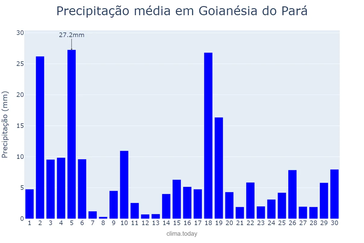 Precipitação em novembro em Goianésia do Pará, PA, BR