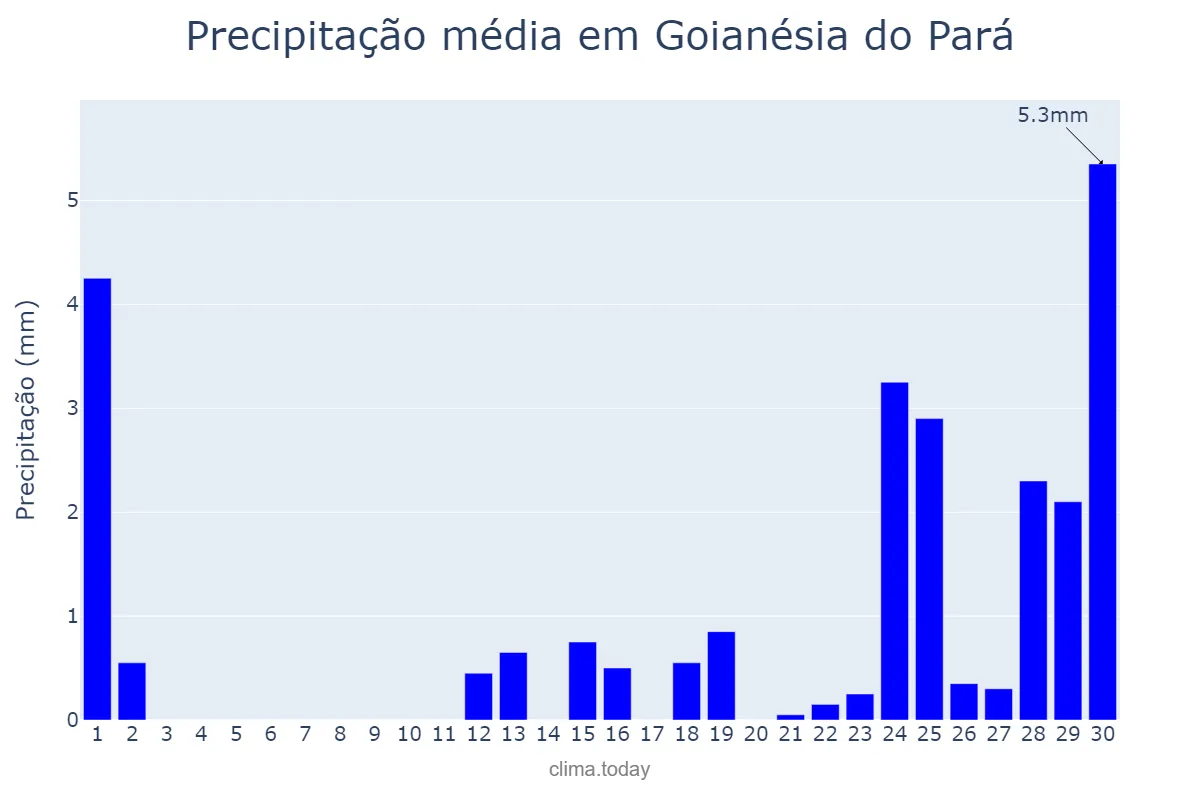 Precipitação em setembro em Goianésia do Pará, PA, BR