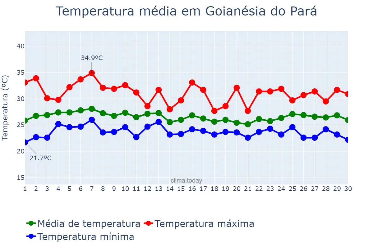 Temperatura em abril em Goianésia do Pará, PA, BR