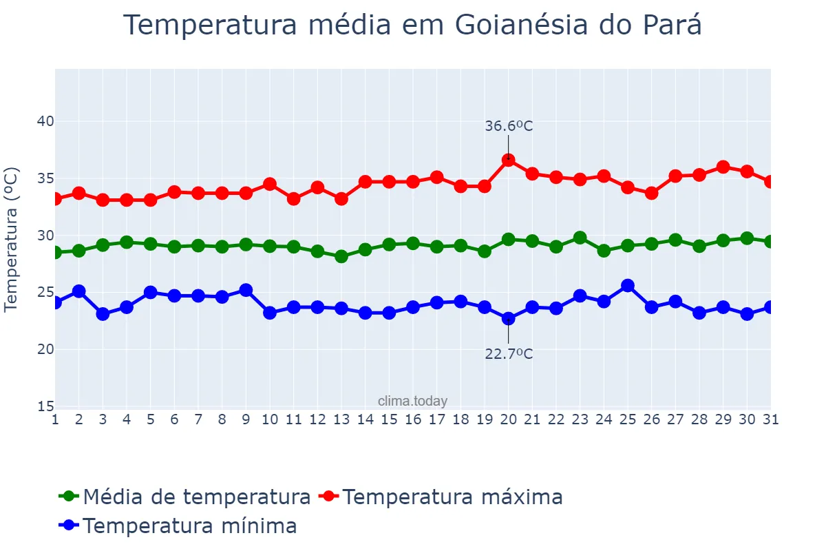 Temperatura em agosto em Goianésia do Pará, PA, BR