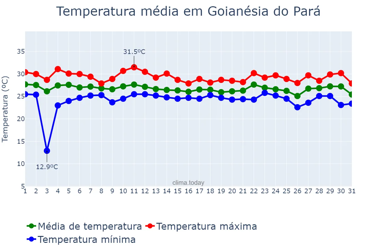 Temperatura em dezembro em Goianésia do Pará, PA, BR