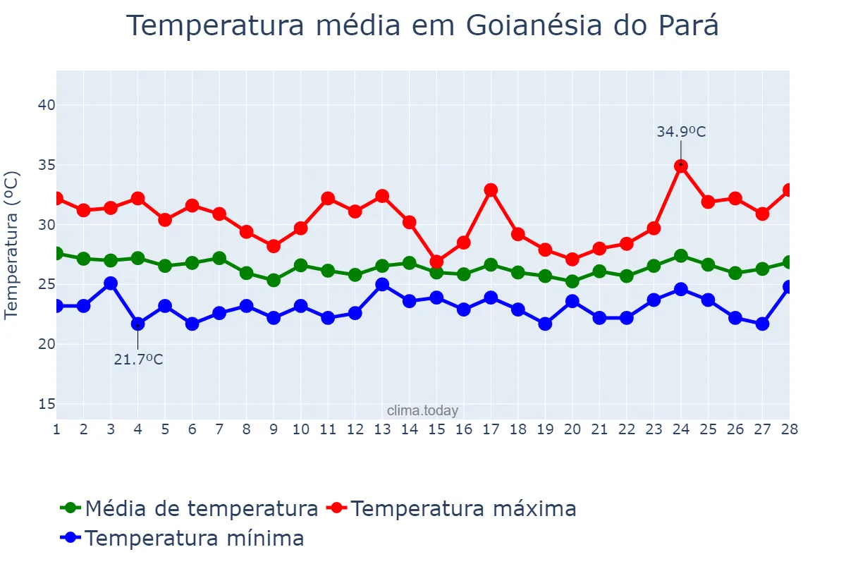 Temperatura em fevereiro em Goianésia do Pará, PA, BR