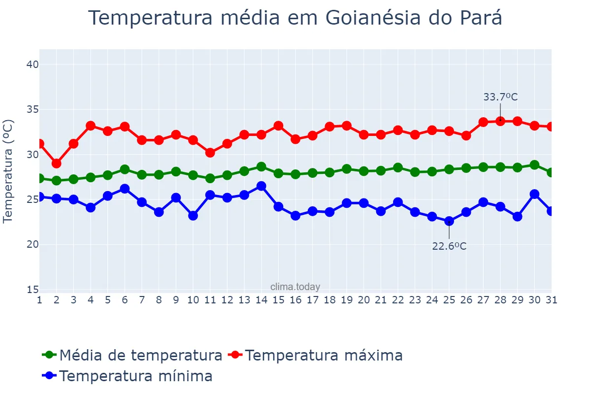 Temperatura em julho em Goianésia do Pará, PA, BR