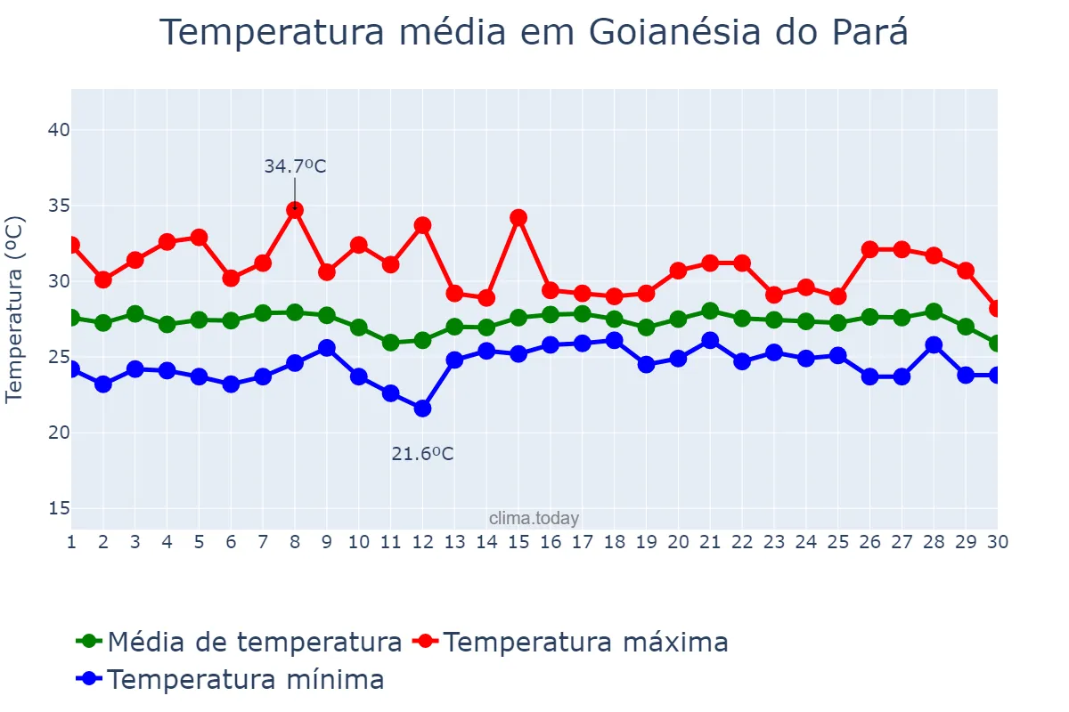 Temperatura em junho em Goianésia do Pará, PA, BR