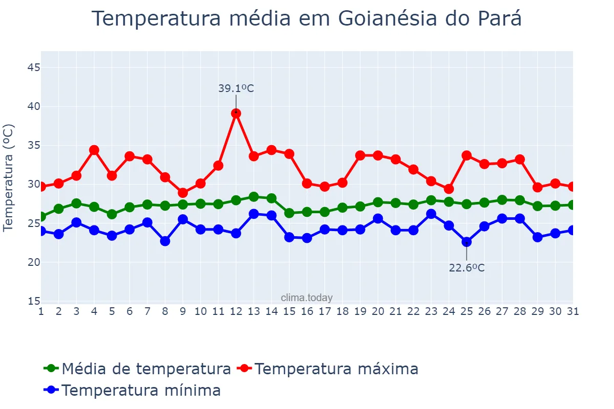 Temperatura em maio em Goianésia do Pará, PA, BR