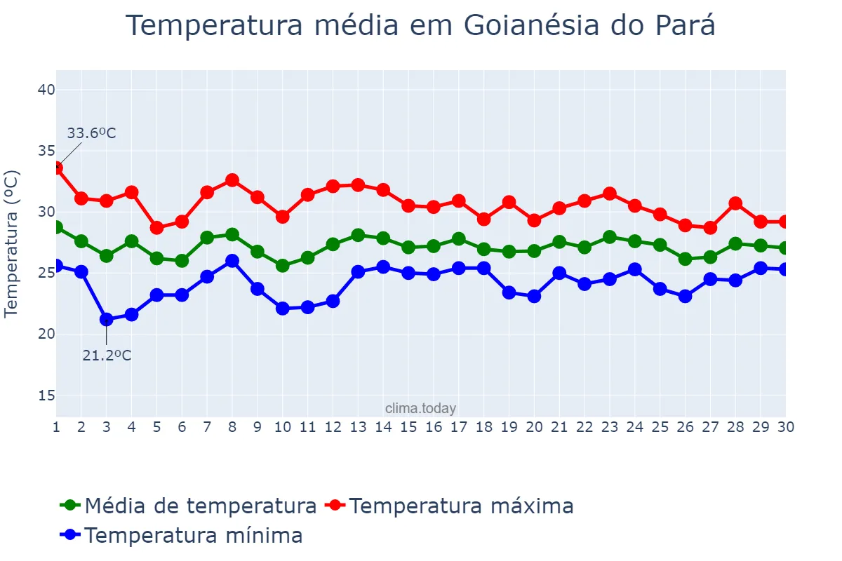 Temperatura em novembro em Goianésia do Pará, PA, BR