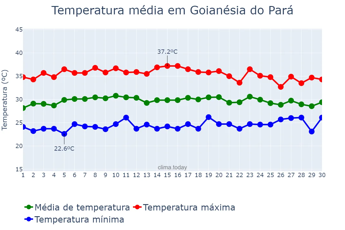 Temperatura em setembro em Goianésia do Pará, PA, BR