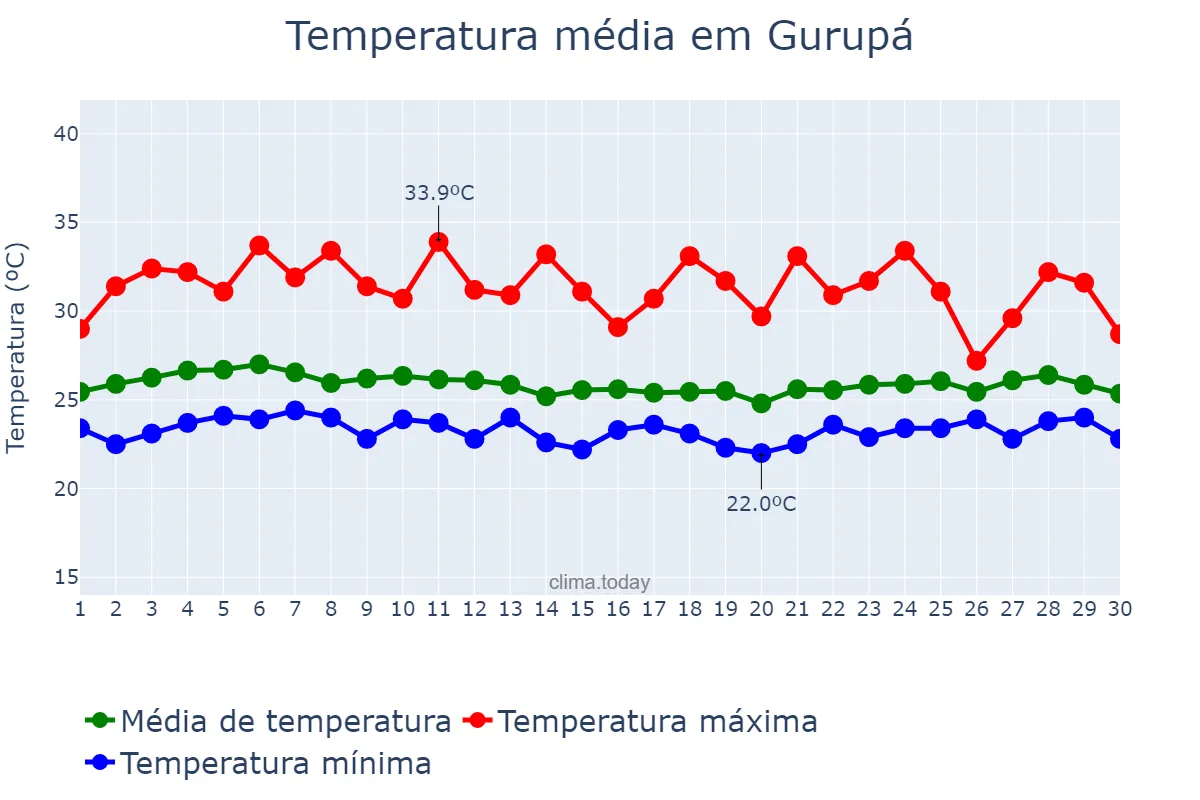Temperatura em abril em Gurupá, PA, BR