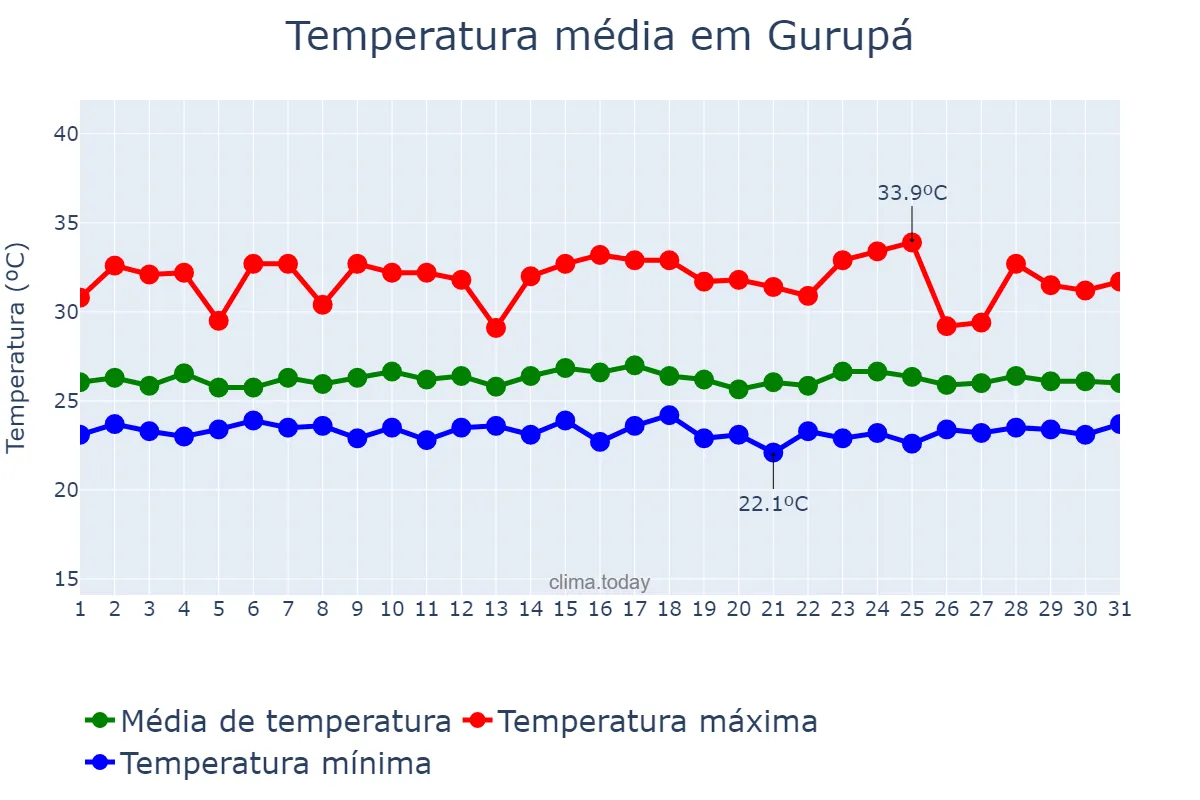 Temperatura em janeiro em Gurupá, PA, BR