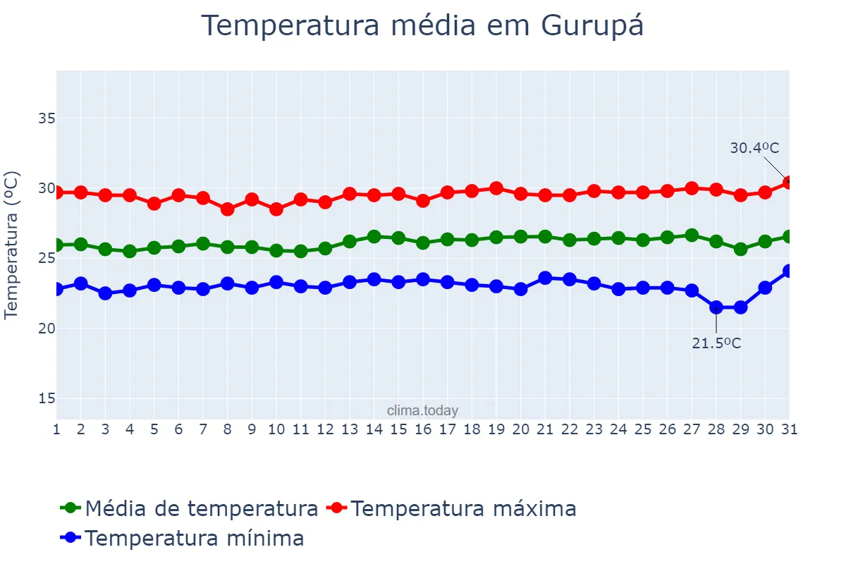 Temperatura em julho em Gurupá, PA, BR