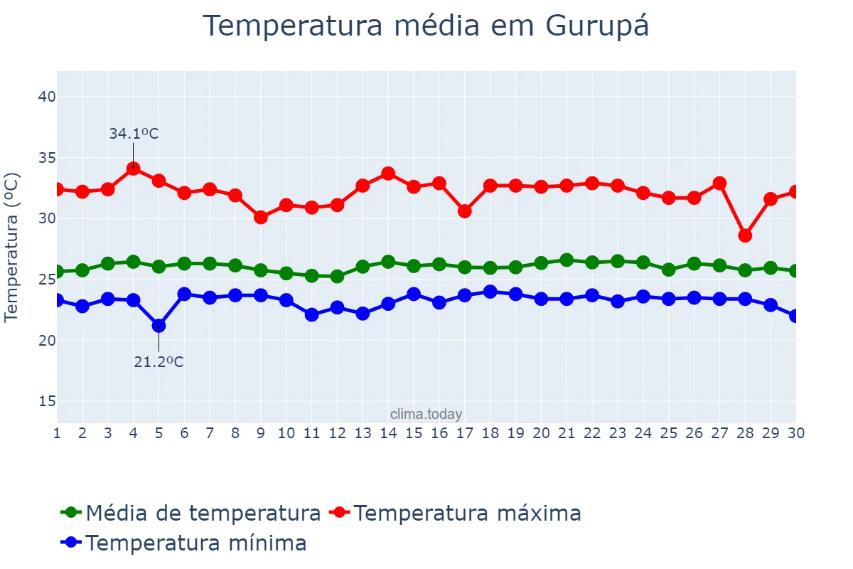 Temperatura em junho em Gurupá, PA, BR