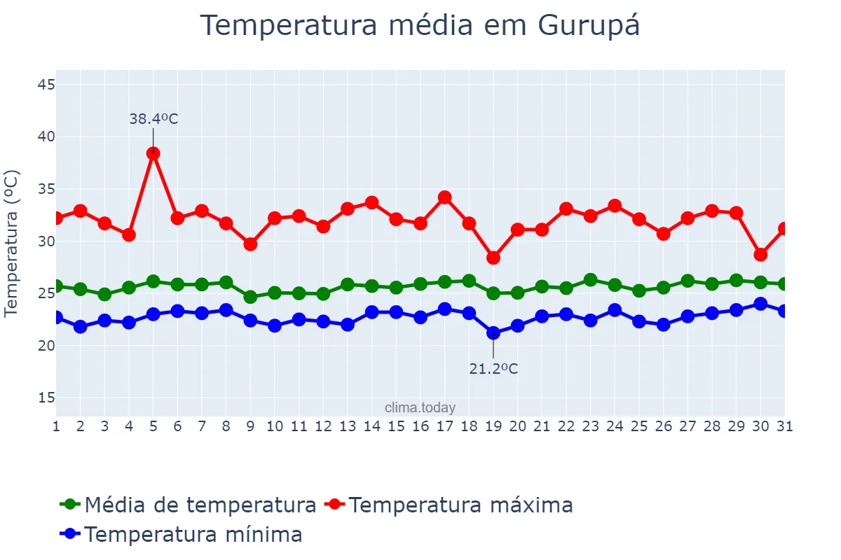 Temperatura em marco em Gurupá, PA, BR