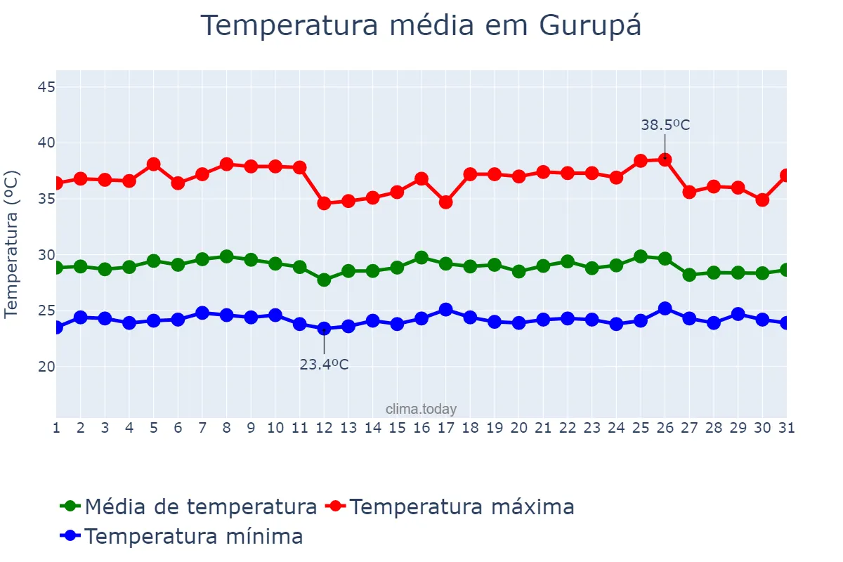 Temperatura em outubro em Gurupá, PA, BR