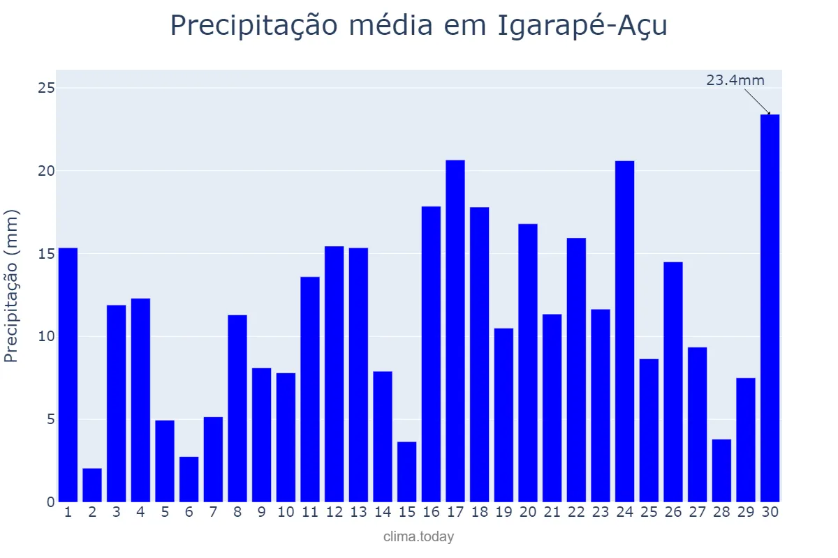 Precipitação em abril em Igarapé-Açu, PA, BR