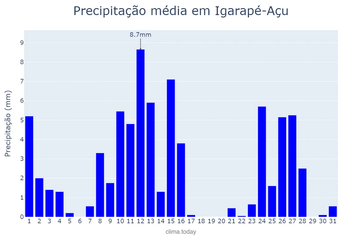 Precipitação em agosto em Igarapé-Açu, PA, BR