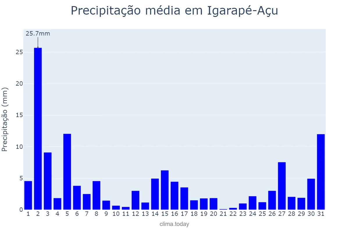 Precipitação em dezembro em Igarapé-Açu, PA, BR