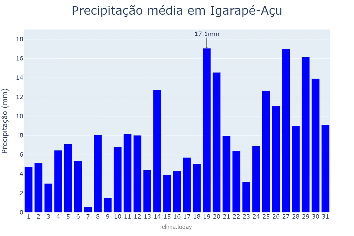 Precipitação em janeiro em Igarapé-Açu, PA, BR