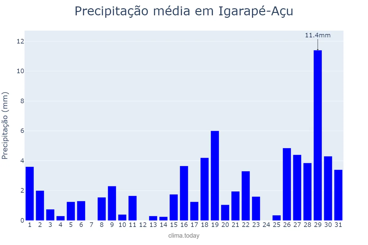 Precipitação em outubro em Igarapé-Açu, PA, BR