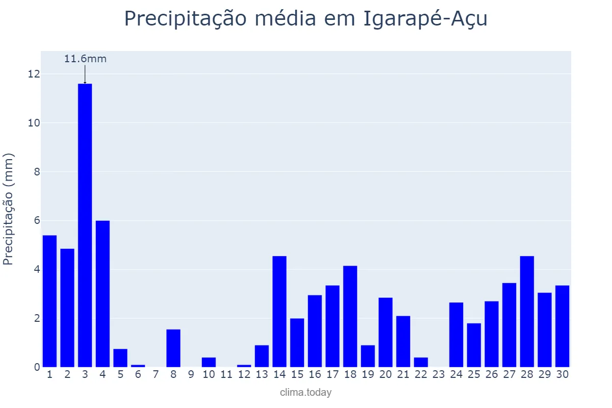 Precipitação em setembro em Igarapé-Açu, PA, BR