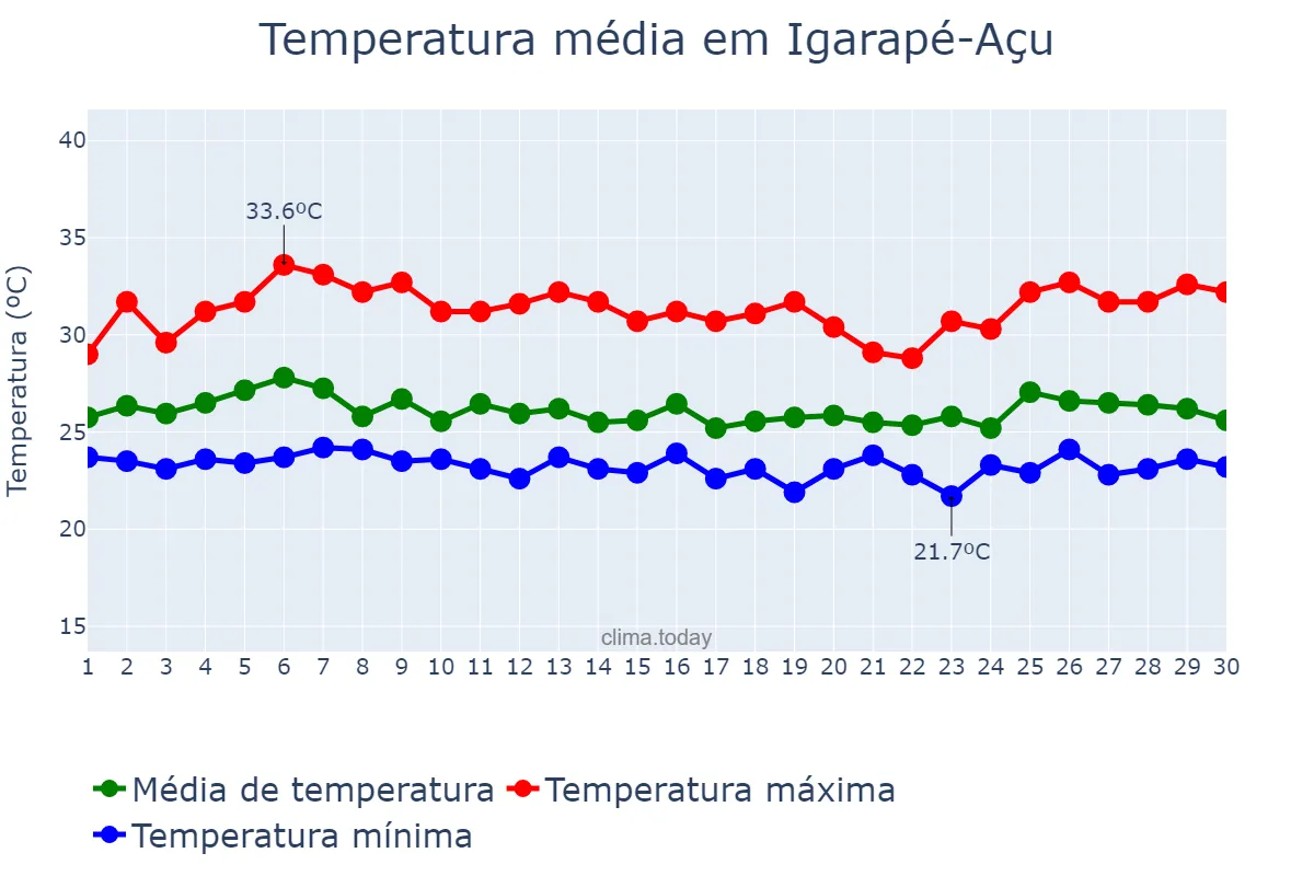 Temperatura em abril em Igarapé-Açu, PA, BR