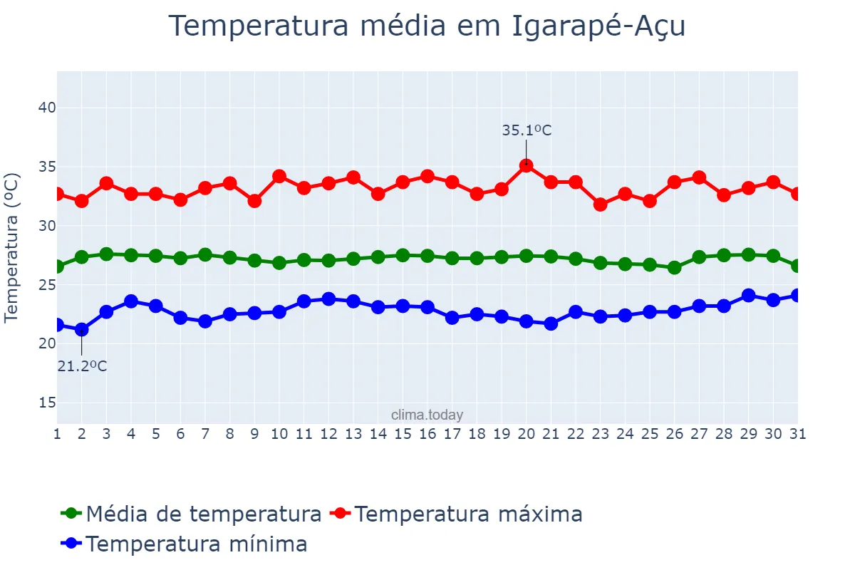 Temperatura em agosto em Igarapé-Açu, PA, BR