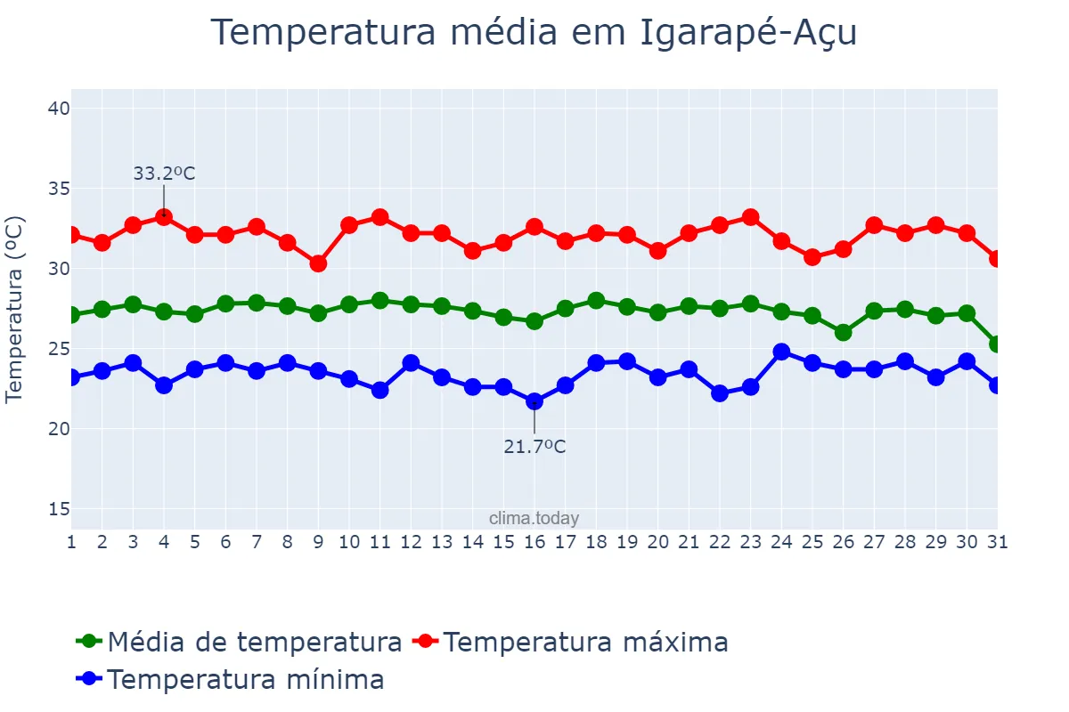 Temperatura em dezembro em Igarapé-Açu, PA, BR