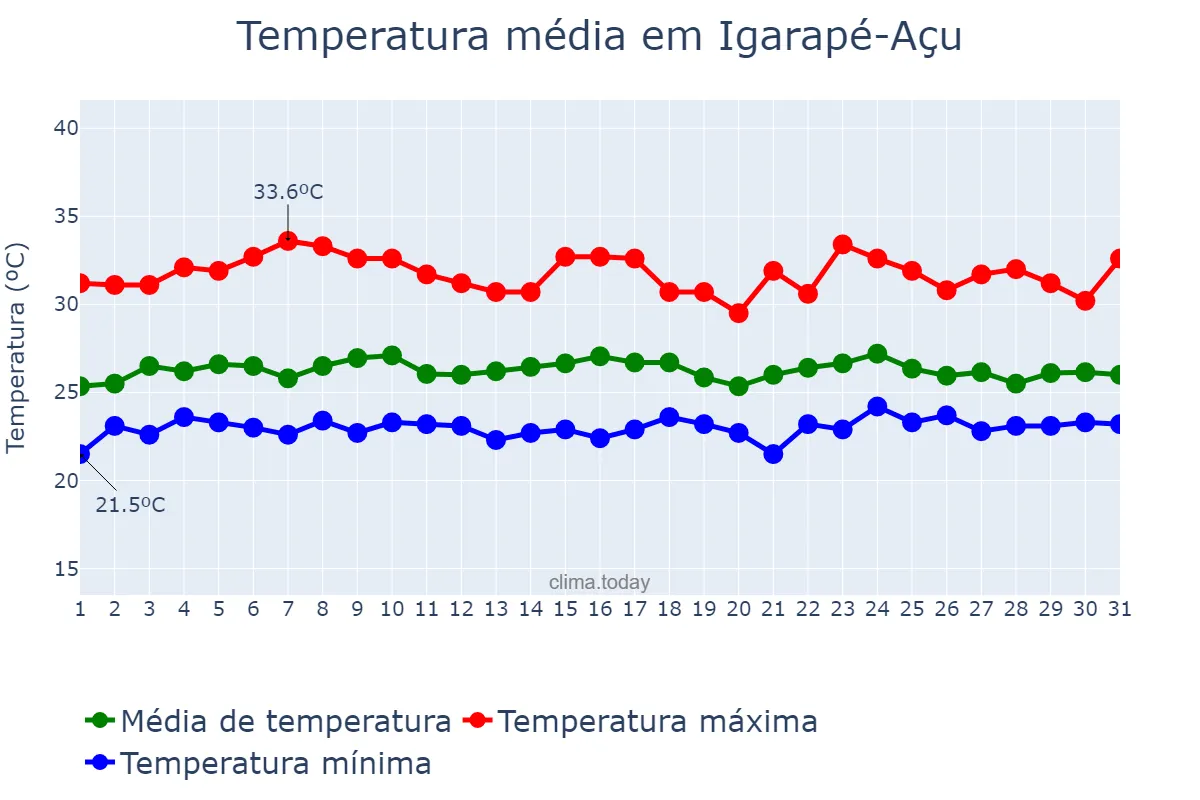 Temperatura em janeiro em Igarapé-Açu, PA, BR