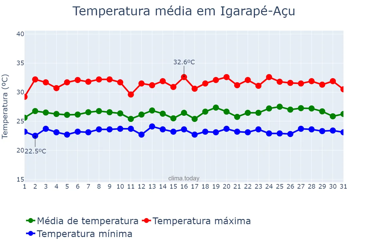 Temperatura em maio em Igarapé-Açu, PA, BR