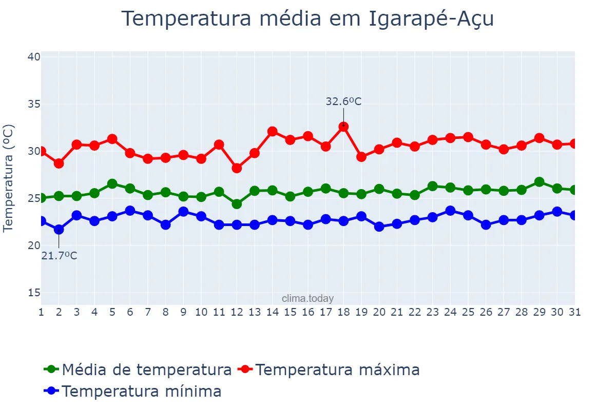 Temperatura em marco em Igarapé-Açu, PA, BR