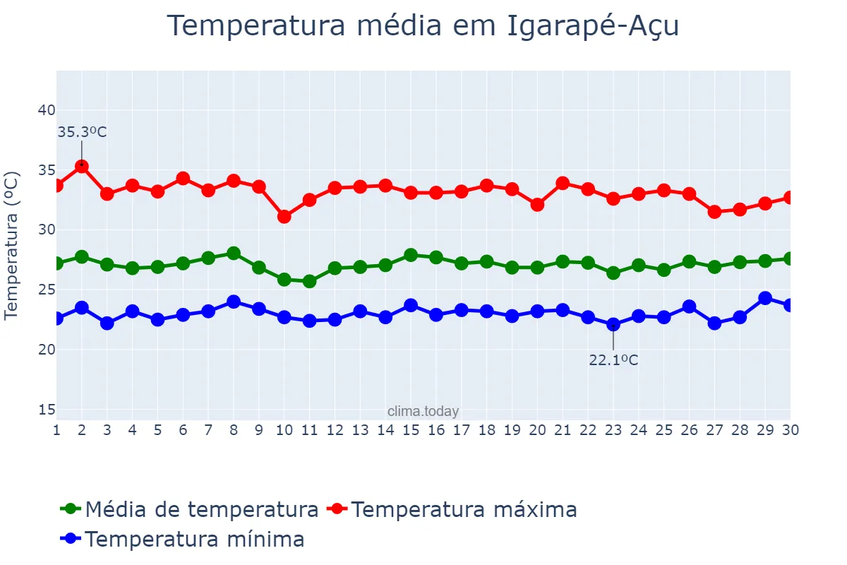 Temperatura em novembro em Igarapé-Açu, PA, BR