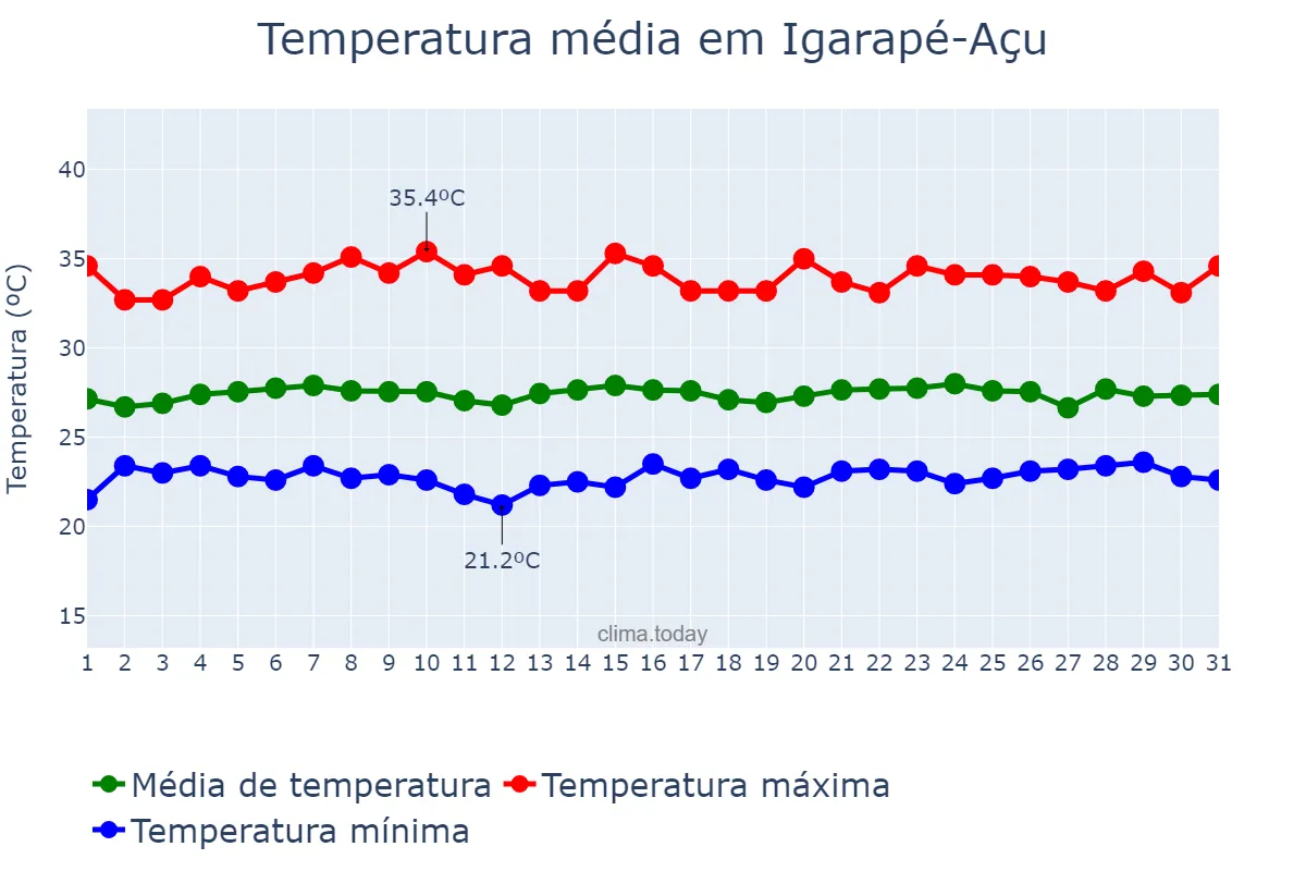 Temperatura em outubro em Igarapé-Açu, PA, BR