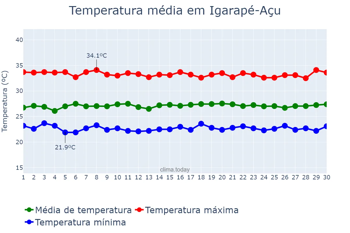 Temperatura em setembro em Igarapé-Açu, PA, BR