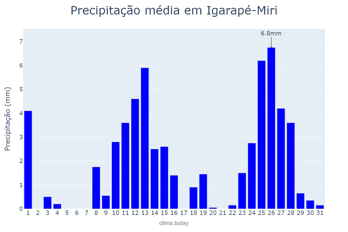 Precipitação em agosto em Igarapé-Miri, PA, BR