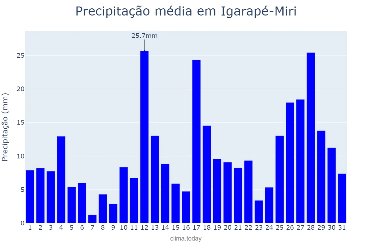 Precipitação em janeiro em Igarapé-Miri, PA, BR
