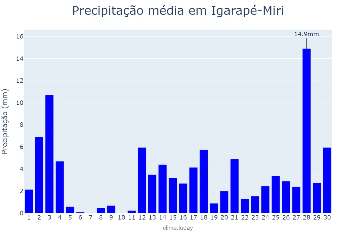 Precipitação em setembro em Igarapé-Miri, PA, BR