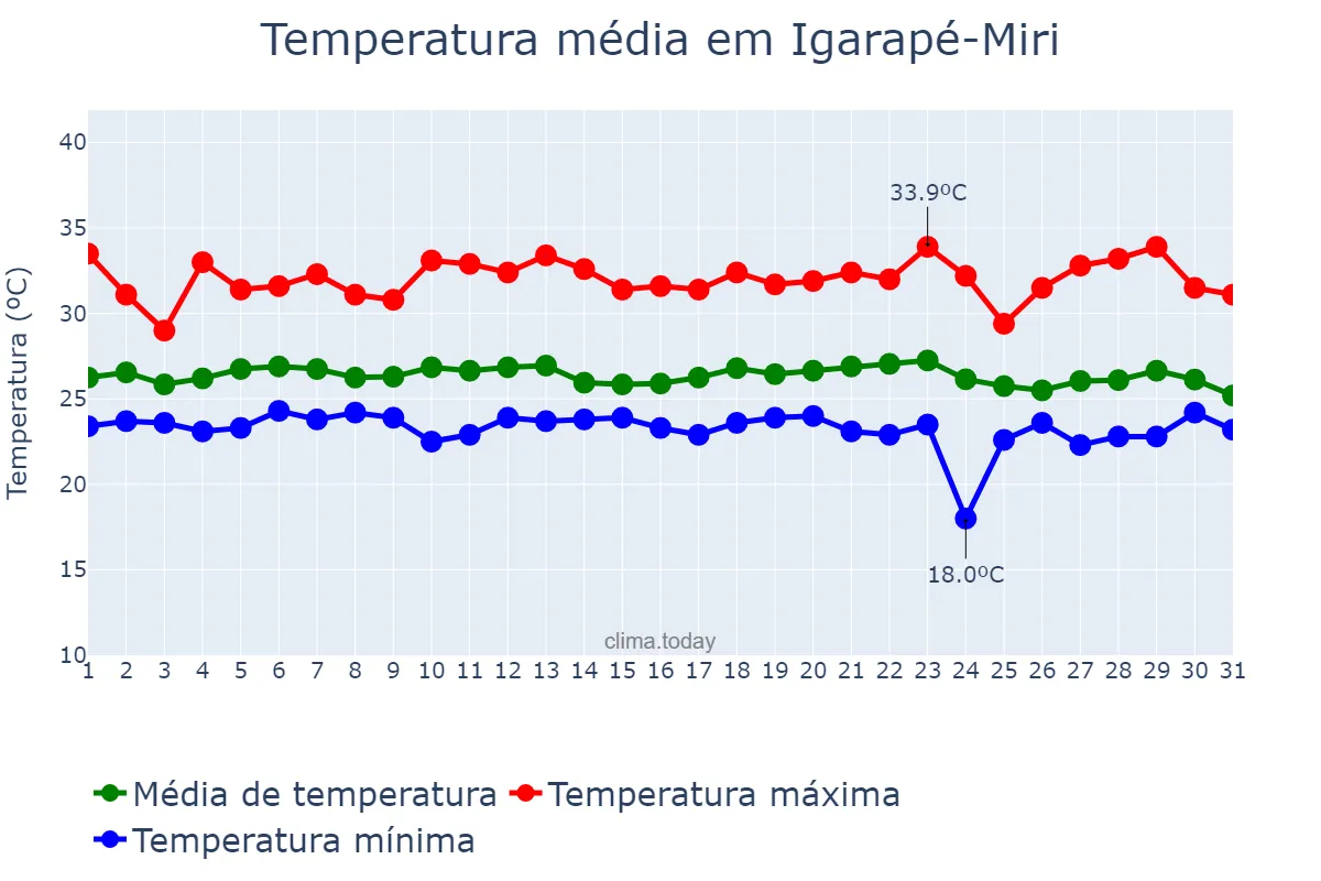 Temperatura em dezembro em Igarapé-Miri, PA, BR