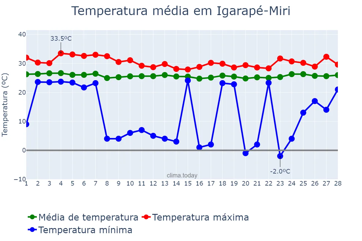 Temperatura em fevereiro em Igarapé-Miri, PA, BR