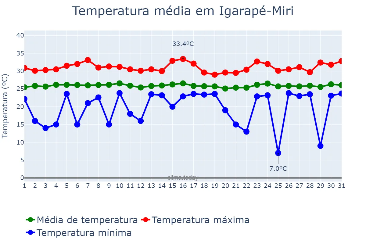 Temperatura em janeiro em Igarapé-Miri, PA, BR