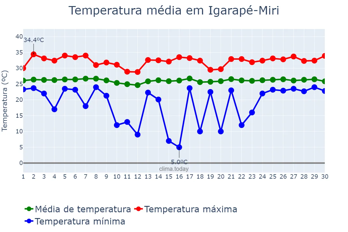 Temperatura em junho em Igarapé-Miri, PA, BR