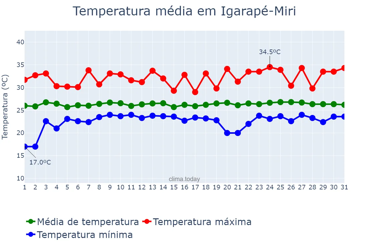Temperatura em maio em Igarapé-Miri, PA, BR