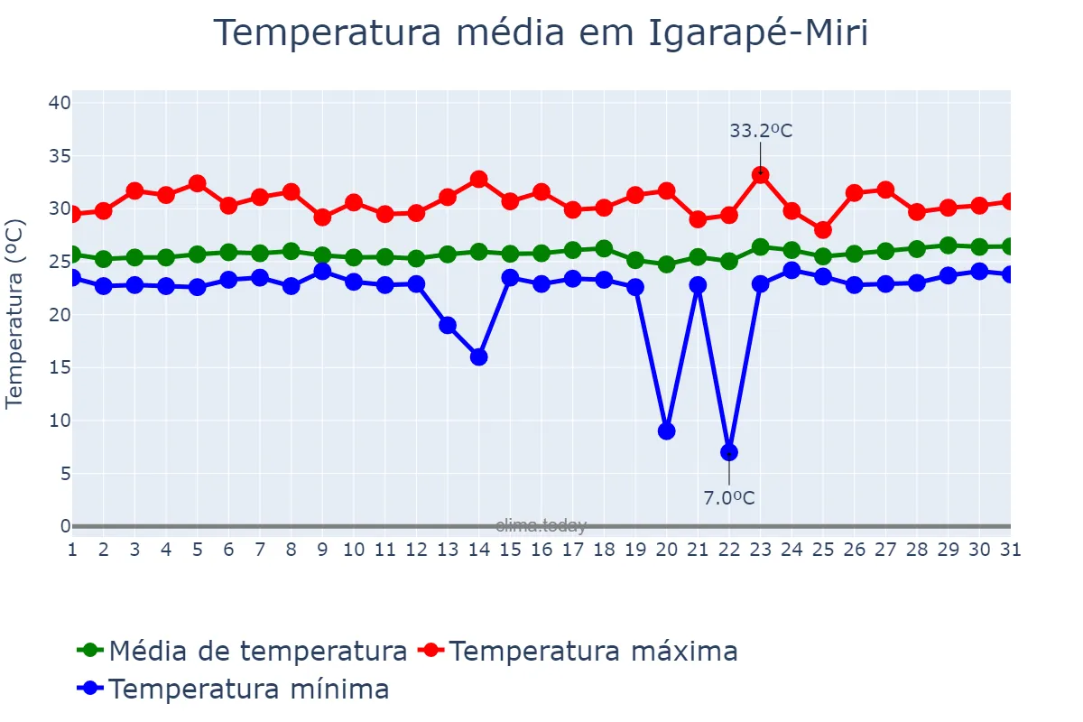 Temperatura em marco em Igarapé-Miri, PA, BR