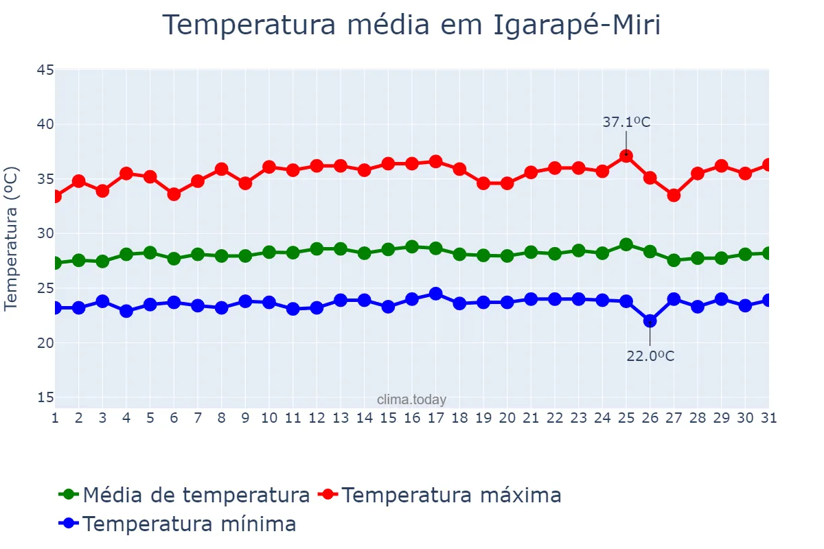 Temperatura em outubro em Igarapé-Miri, PA, BR
